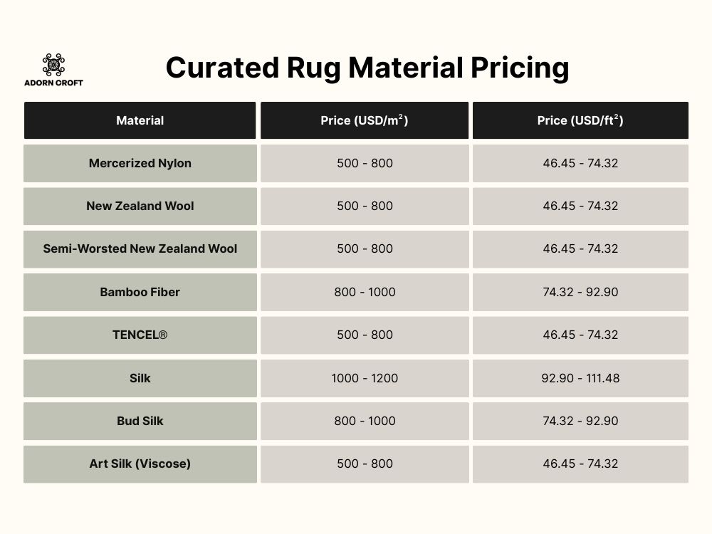 Table of Adorn Croft's curated rug material pricing.