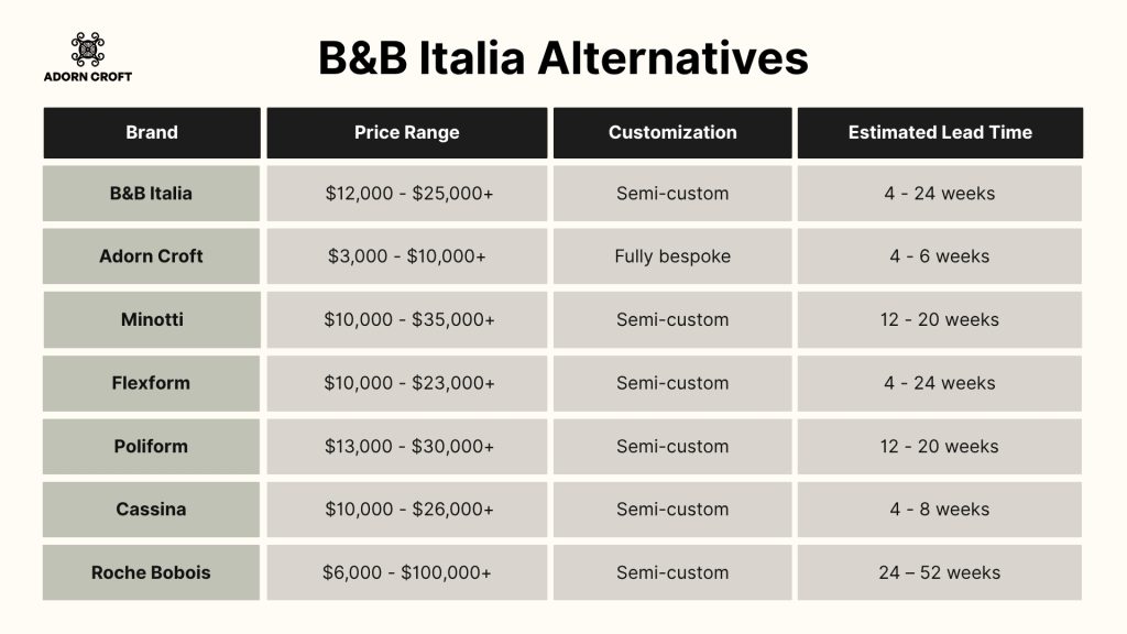 A table showing B&B Italia alternatives that compares price, customization level, and estimated lead time.