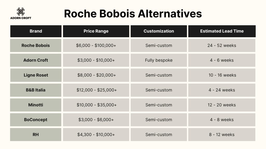 A table showing Roche Bobois alternatives that compares price, customization level, and estimated lead time.