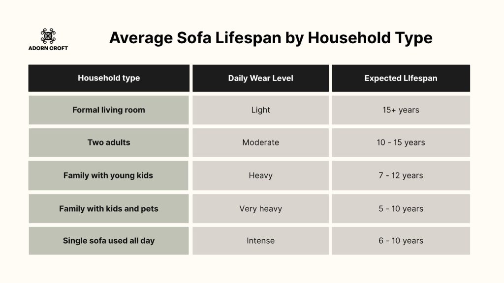 Table comparing the average lifespan of a sofa by family type, including family with young kids and pets.