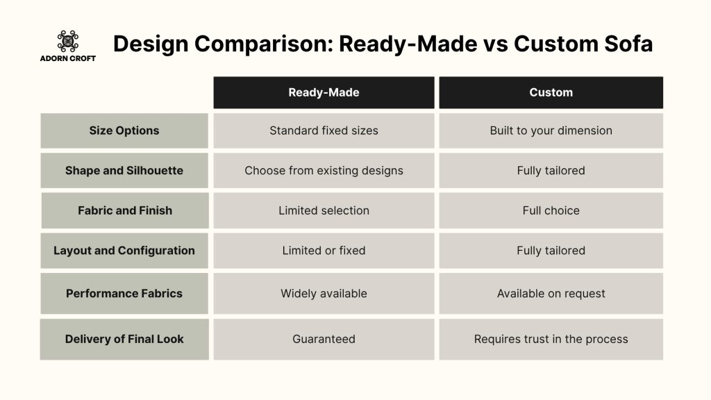 Table comparing the design of mass-produced and custom sofas.