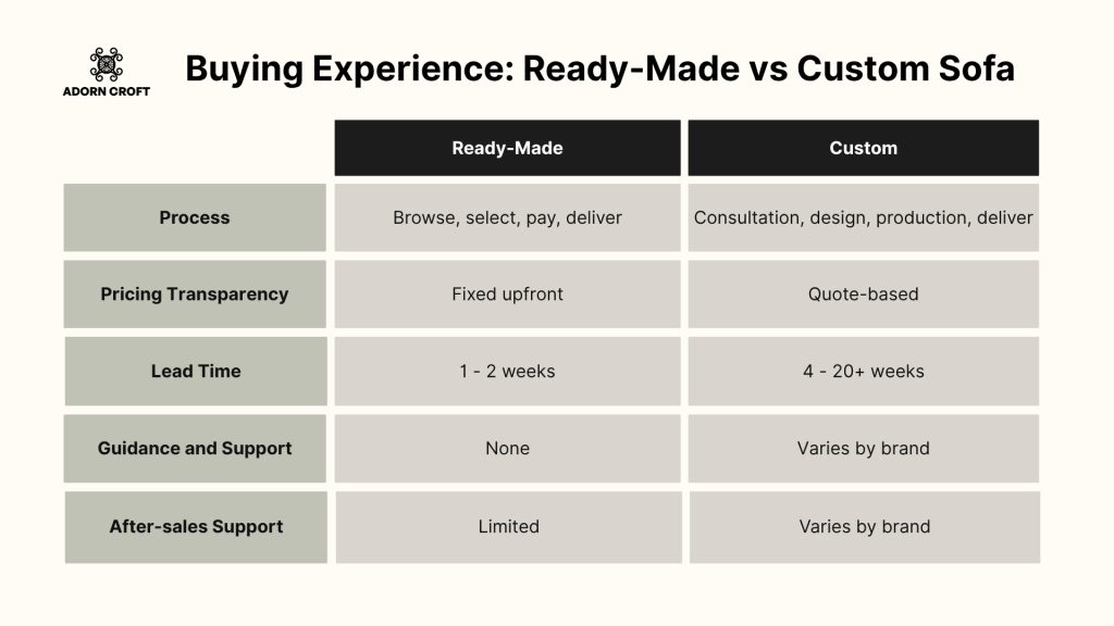 Table comparing the buying experience of custom and off-the-shelf sofas.