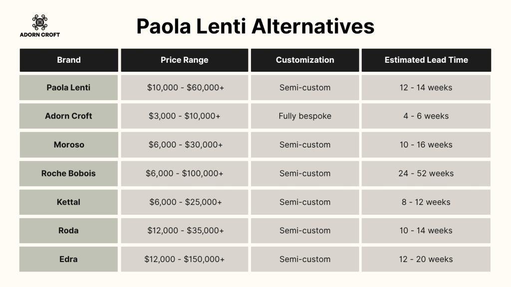 A table showing Paola Lenti alternatives that compares price, customization level, and estimated lead time.