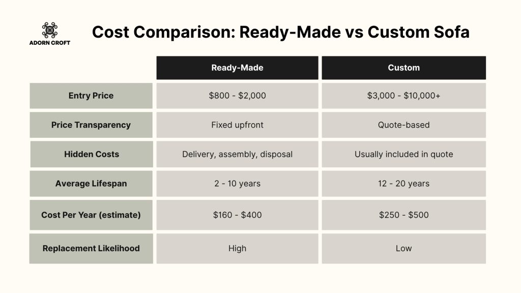 Table comparing the quality and longevity of bespoke and ready-made sofas.