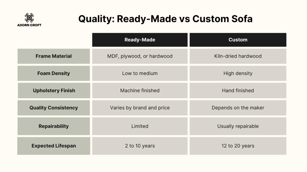 Table comparing the quality and longevity of ready-made and bespoke sofas.
