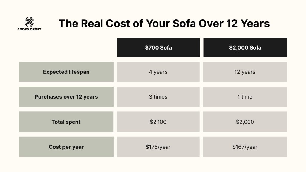 Table comparing the real cost of a $700 and $2,000 sofa over 12 years