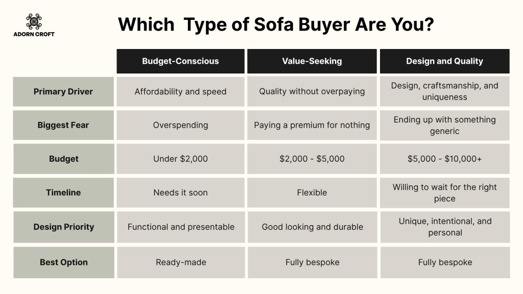 Table comparing different types of sofa buyers, their fear, budget, and whether they should choose ready-made or bespoke sofas.